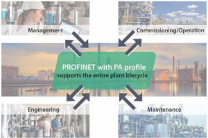Lees meer over het artikel PROFINET met PA-profiel in de procesindustrie